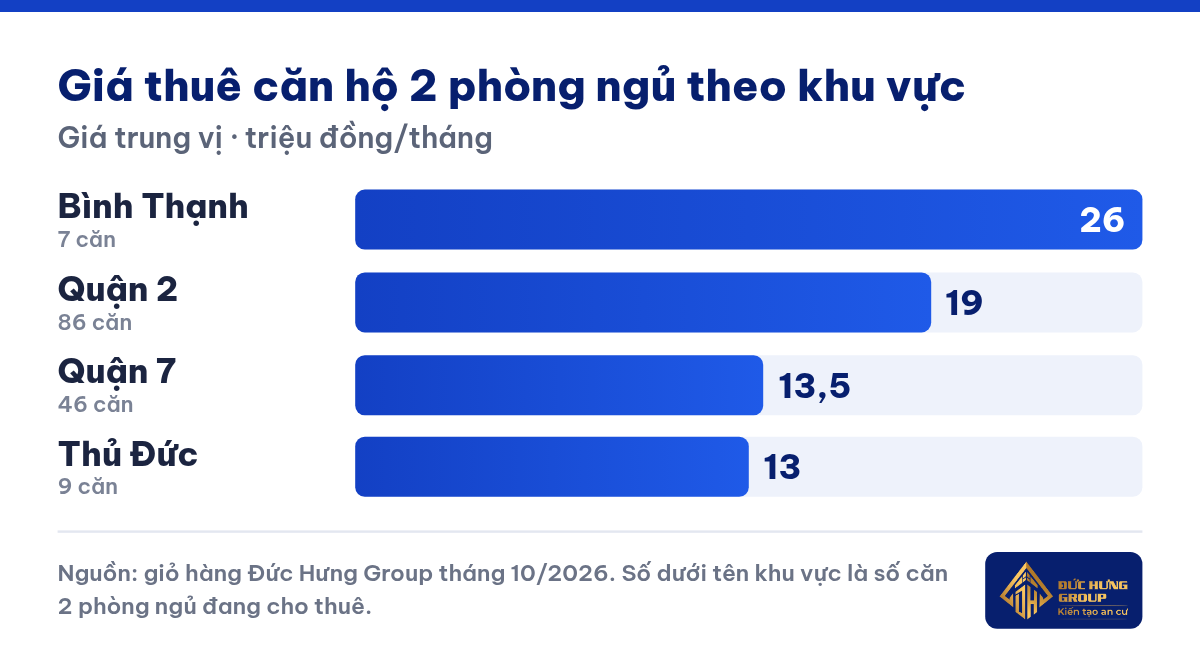 Giá thuê trung vị căn hộ 2 phòng ngủ theo khu vực — giỏ hàng Đức Hưng Group tháng 10/2026