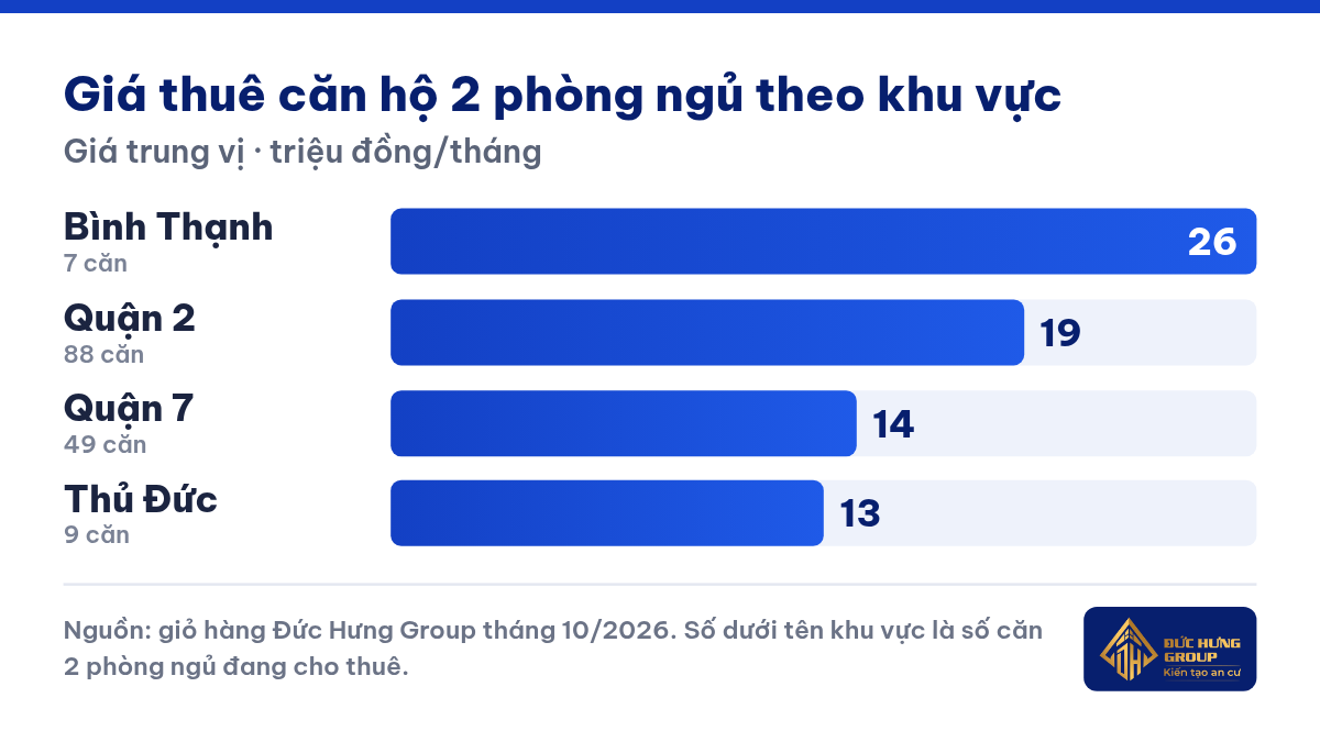 Giá thuê trung vị căn hộ 2 phòng ngủ theo khu vực — giỏ hàng Đức Hưng Group tháng 10/2026