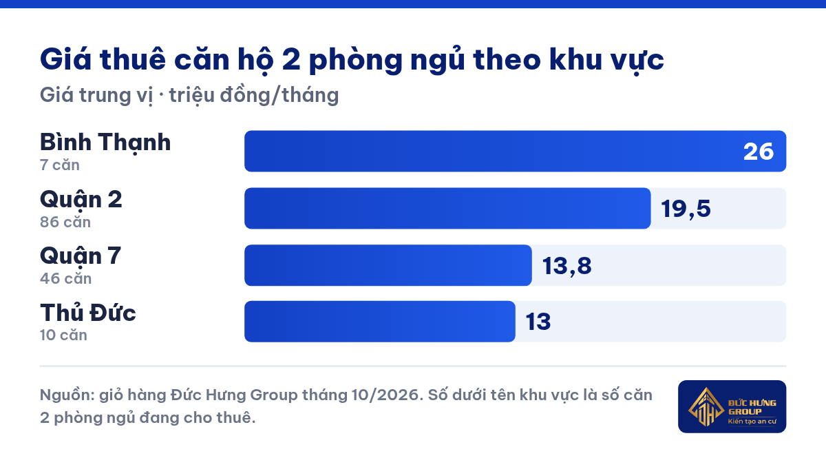 Giá thuê trung vị căn hộ 2 phòng ngủ theo khu vực — giỏ hàng Đức Hưng Group tháng 10/2026