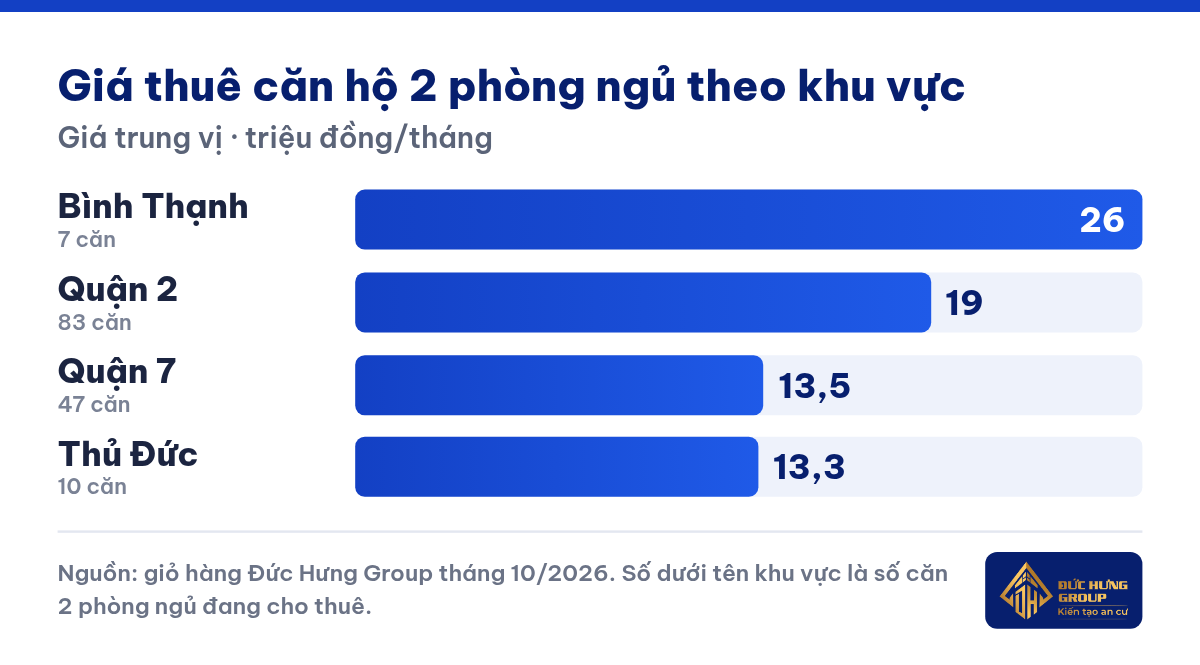 Giá thuê trung vị căn hộ 2 phòng ngủ theo khu vực — giỏ hàng Đức Hưng Group tháng 10/2026