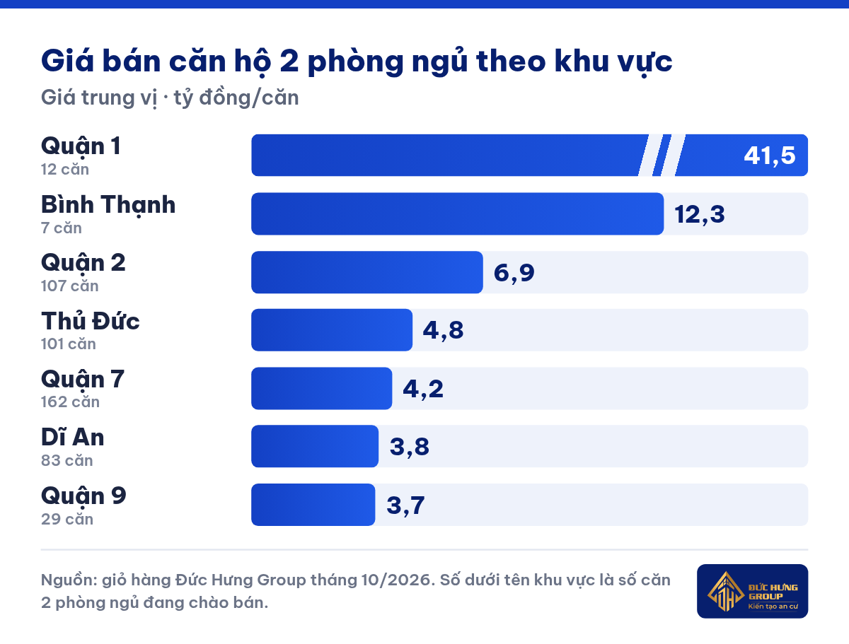 Giá bán trung vị căn hộ 2 phòng ngủ theo khu vực — giỏ hàng Đức Hưng Group tháng 10/2026