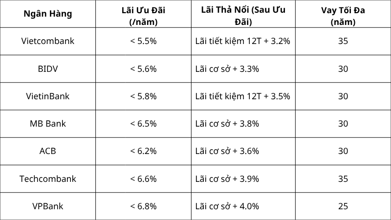 Bảng So Sánh Lãi Suất Vay Mua Nhà Ngân Hàng Mới Nhất Tháng 8/2026