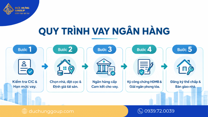Sơ đồ quy trình 5 bước mua nhà vay ngân hàng từ chuẩn bị hồ sơ đến giải ngân phong tỏa