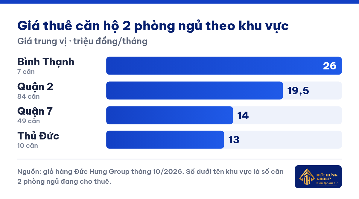 Giá thuê trung vị căn hộ 2 phòng ngủ theo khu vực — giỏ hàng Đức Hưng Group tháng 10/2026